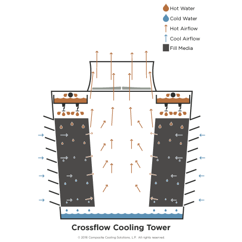 In the fill media of a crossflow tower, the airflow moves across the downward flow of the water.