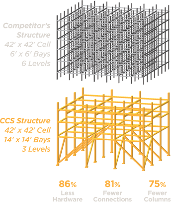 Comparing the CCS tower structure with competitors